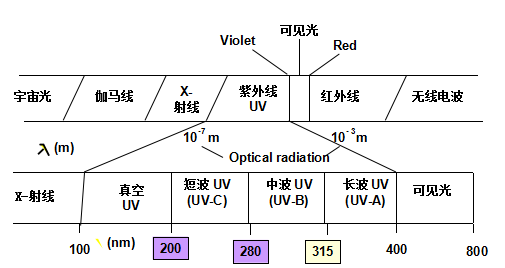 紫外线光谱