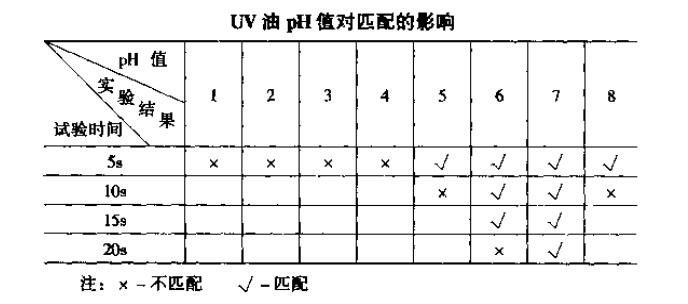 UV油pH值对匹配的影响